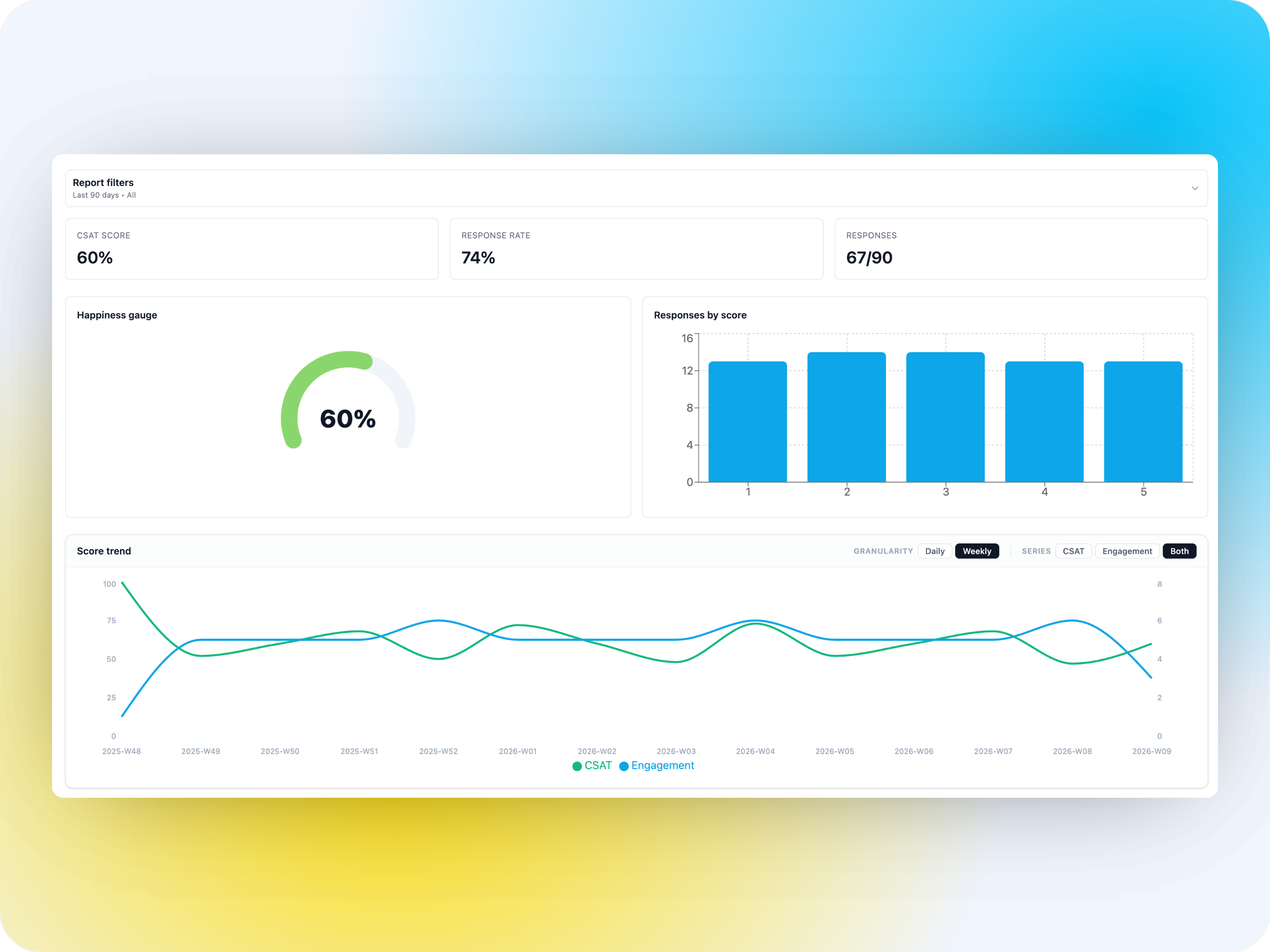 Customer Satisfaction (CSAT) - Client Experience